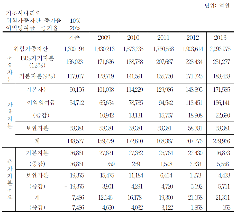 농협중앙회 자본소요량 추정결과