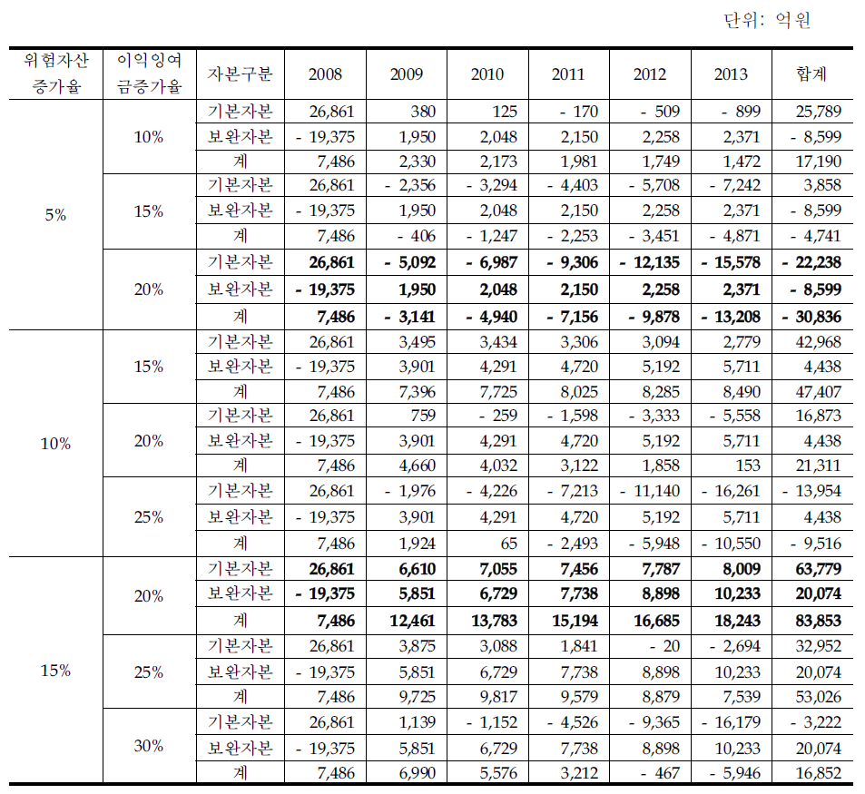 농협중앙회 추가자본소요량 시뮬레이션 결과요약