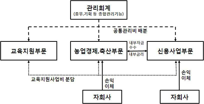 농협중앙회 회계체계