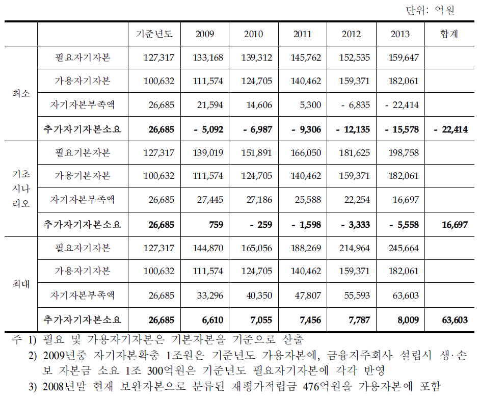 금융지주회사 기본자본비율 9% 유지를 위한 추가자본금소요