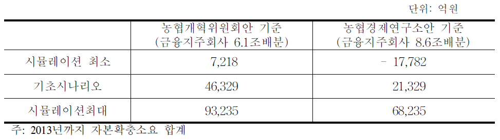 금융지주회사 분리시 추가자본금 추정