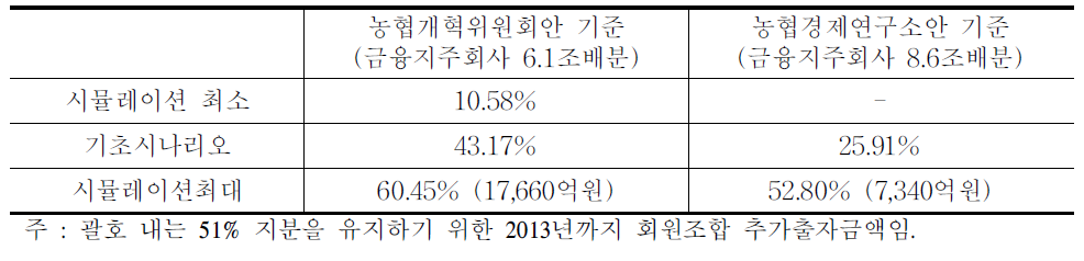 외부공모를 통한 자금조달시 희석지분 추정