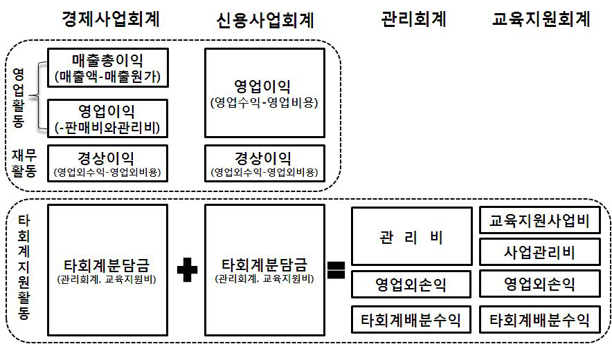 농협중앙회 사업부문 활동 및 회계 구조