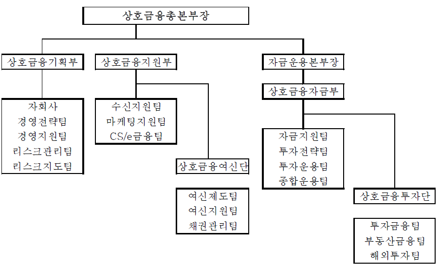 상호금융총본부의 조직도