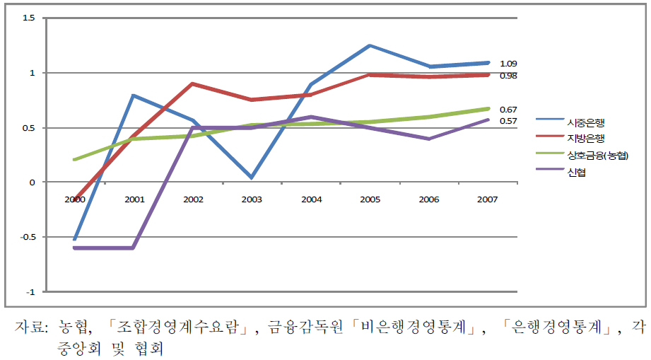 상호금융의 총자산이익률(ROA)