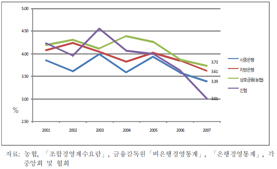 상호금융의 예대마진