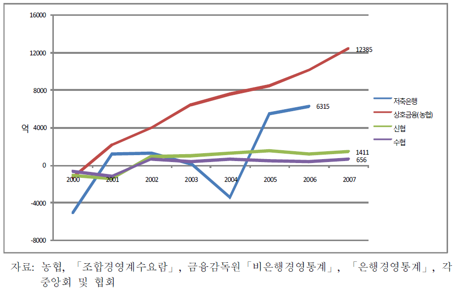 상호금융의 당기순이익