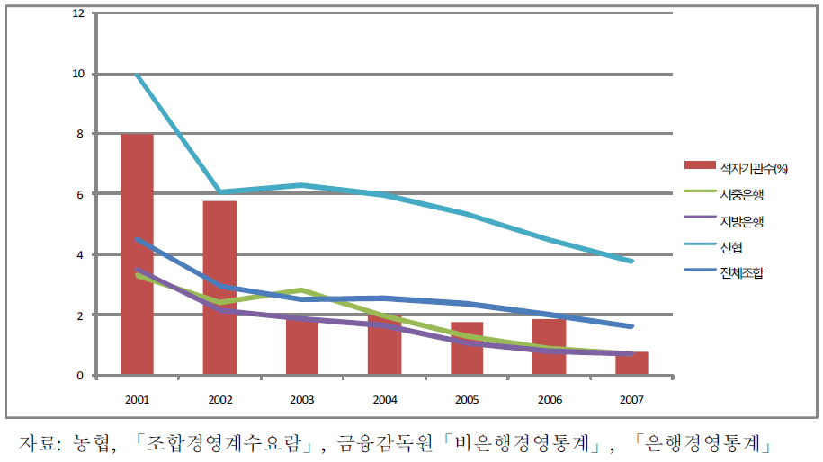 농협상호금융의 적자기관수 추이와 고정이하 여신비율 비교