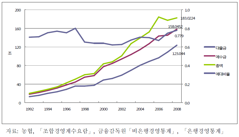 상호금융의 성장 추이