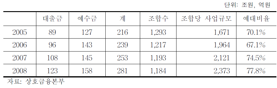 상호금융 사업현황