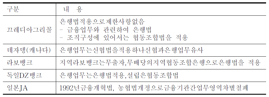 선진국의 조합금융기관에 대한 금융업법 적용