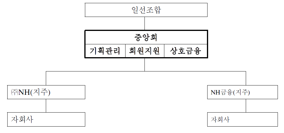 상호금융의 중앙조직을 중앙회의 부서로 존치시키자는 안