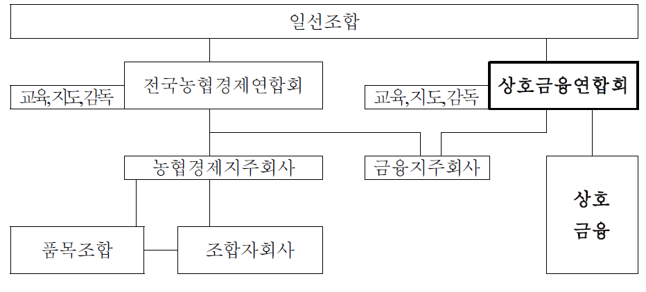 상호금융연합회를 독립법인으로 분리하자는 안