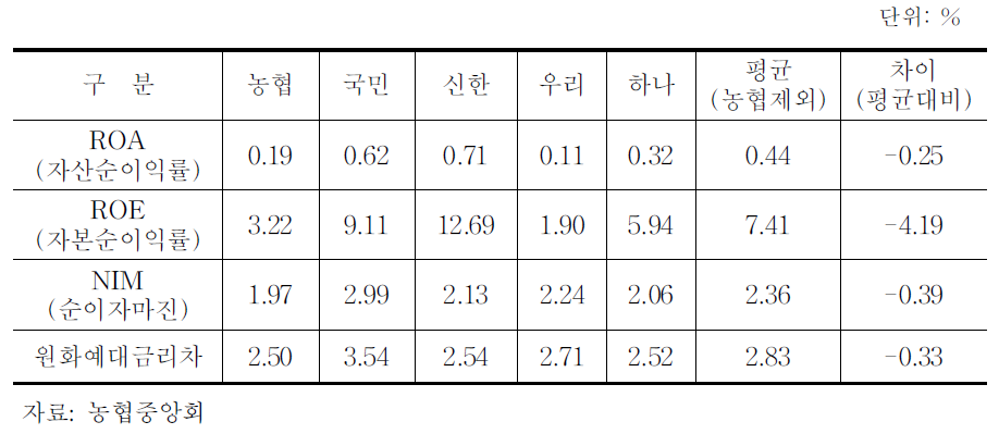 농협 대비 시중은행 수익성 비교