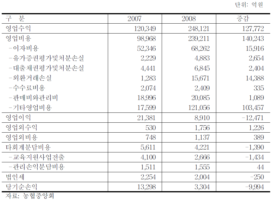 신용사업부문 손익현황