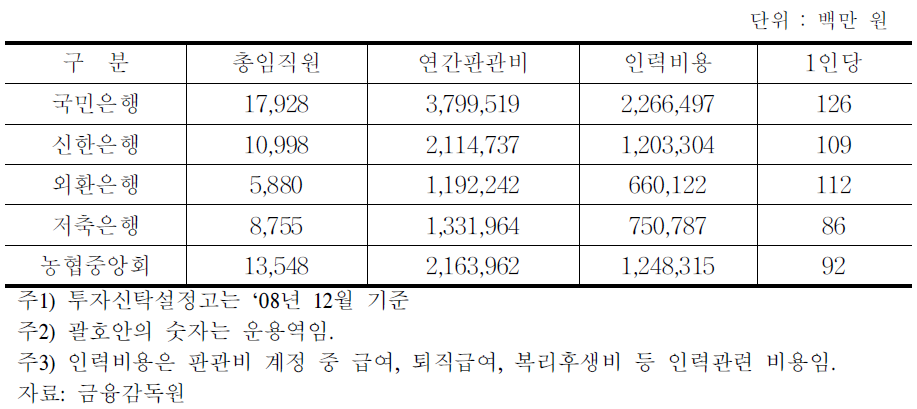 관련금융기관의 인력비용 현황