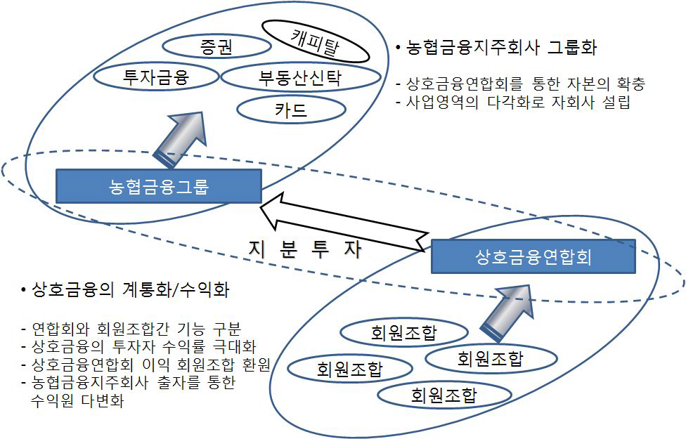 상호금융연합회의 장기비전