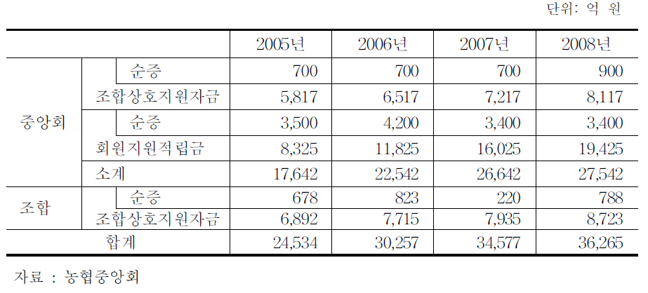 조합지원자금 조성현황