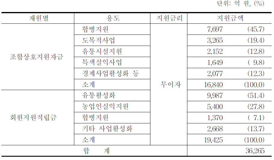 조합지원자금 지원 현황(2008년)