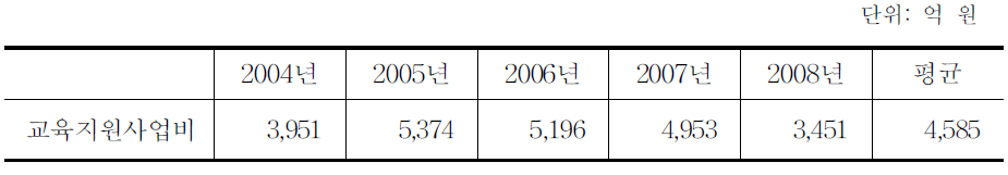 교육지원사업비 규모