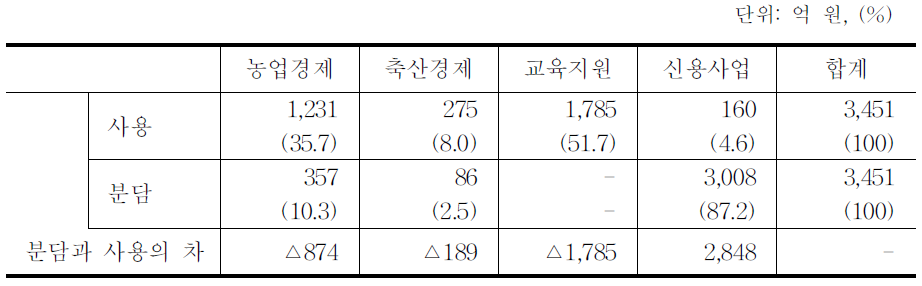 사업부문별 교육지원사업비(2008년)