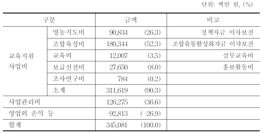 교육지원사업비 집행내역(2008년)