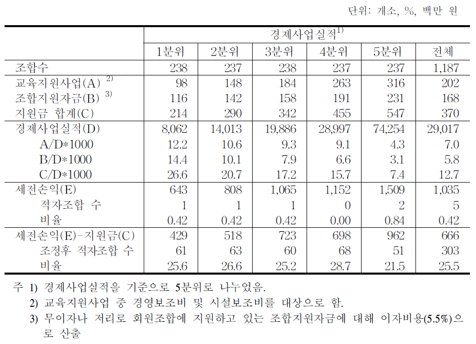 경제사업실적별 교육지원사업 지원규모