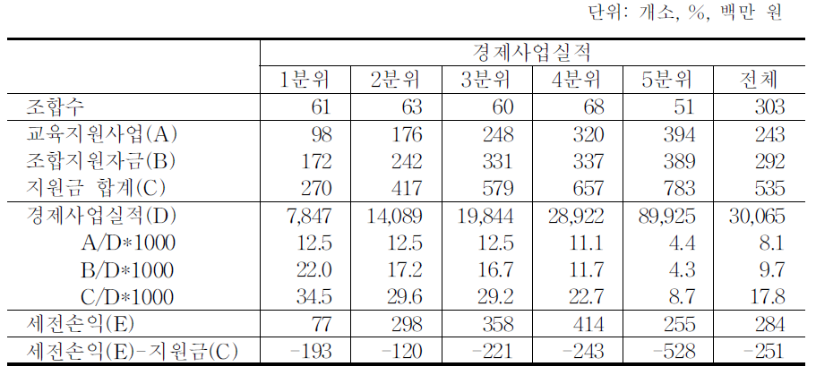 적자조합의 경제사업실적별 교육지원사업 지원규모