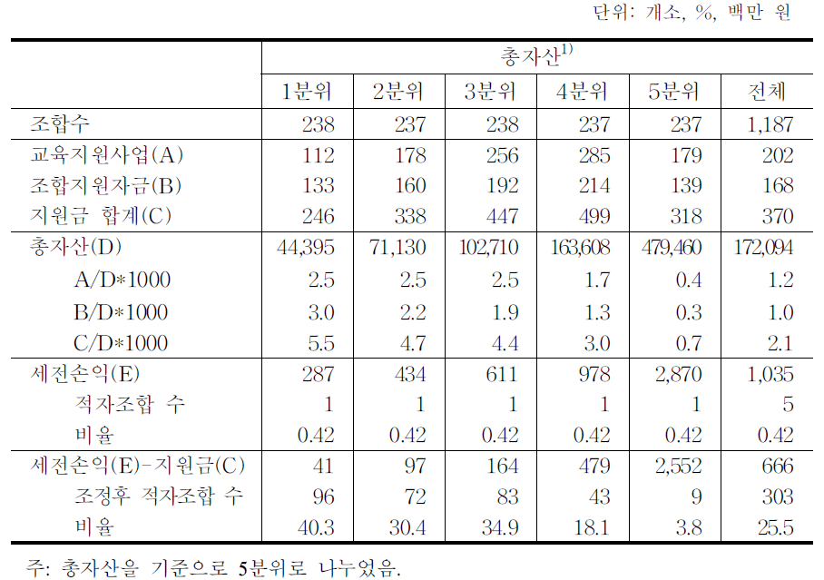 총자산별 교육지원사업 지원규모