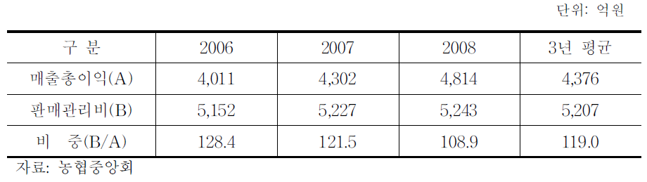 경제사업부문의 수지구조 현황