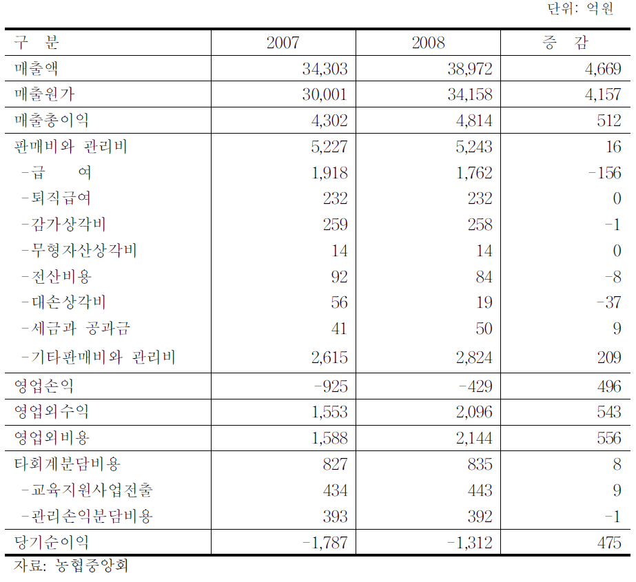 경제사업부문(농업경제+축산경제)손익현황