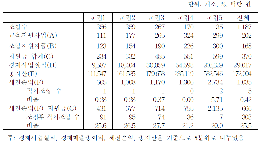 군집별 교육지원사업 지원규모