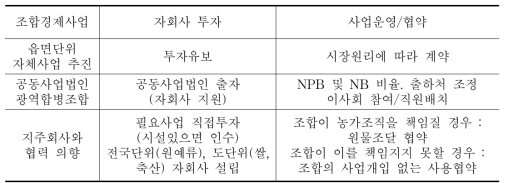 조합과 자회사의 관계설정 유형 분류