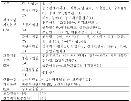 지역본부의 조직 및 인력 현황(전북)