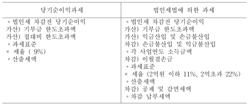 법인과세체계 비교