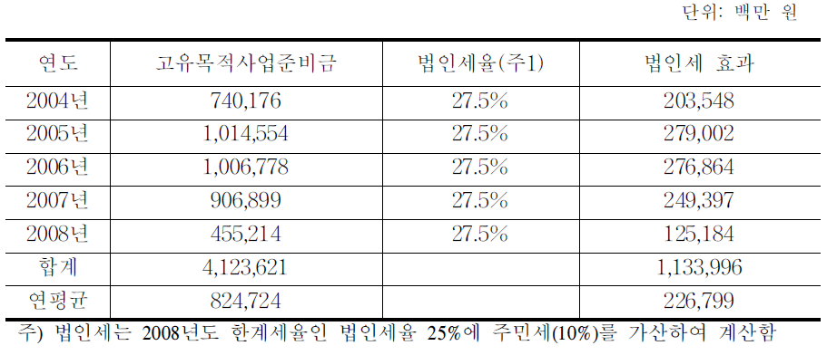 고유목적사업준비금 전입에 따른 법인세 효과