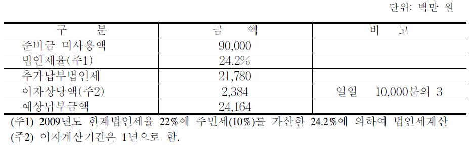 고유목적사업준비금 미사용에 따른 추징금액