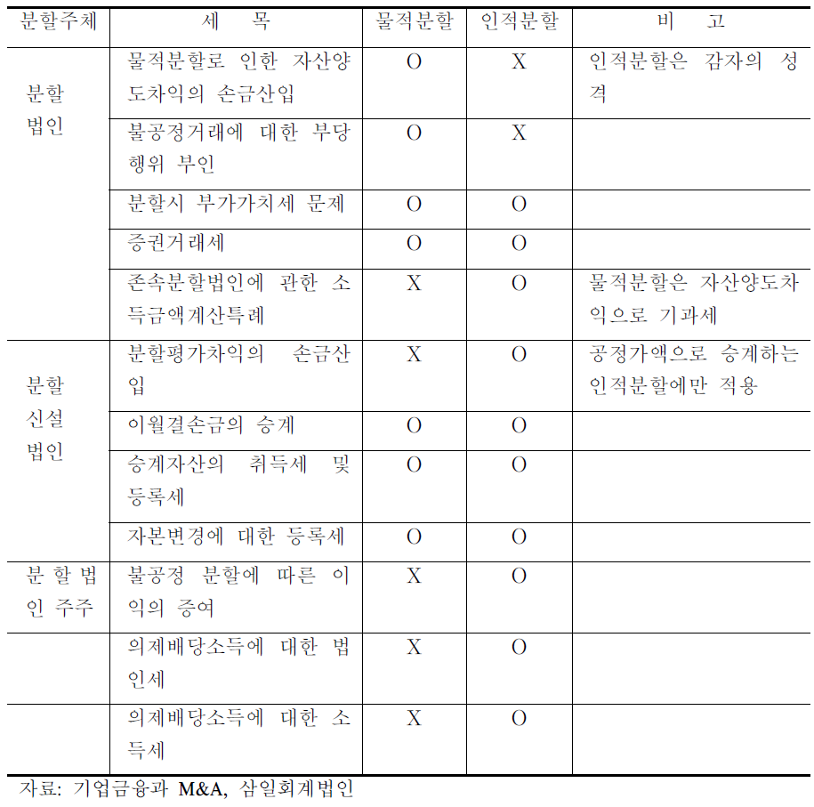 분할당사자별 관련 세무