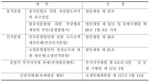 분할법인의 관련 세목 및 규정