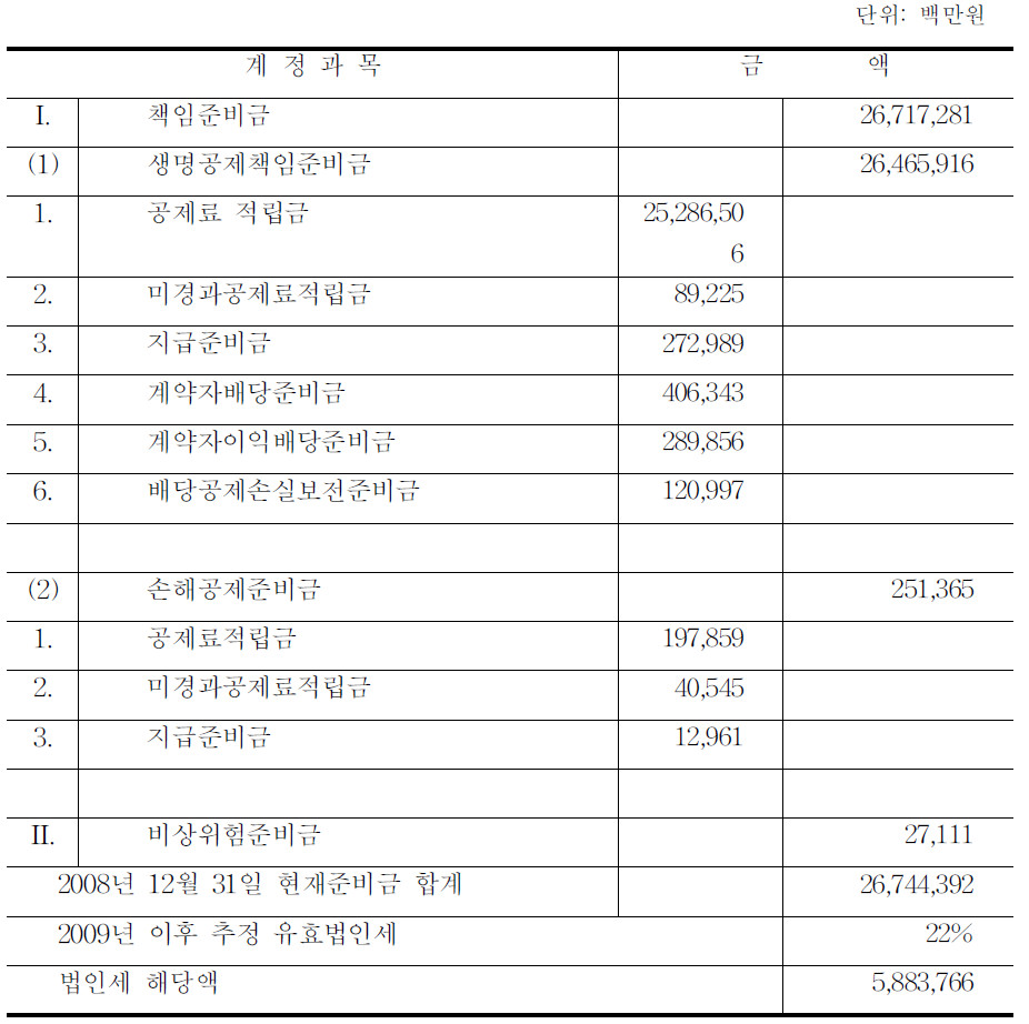 책임준비금 및 비상위험준비금 적립내역