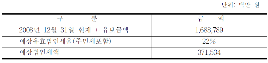 유보사항 미승계시 추정 법인세 부담액