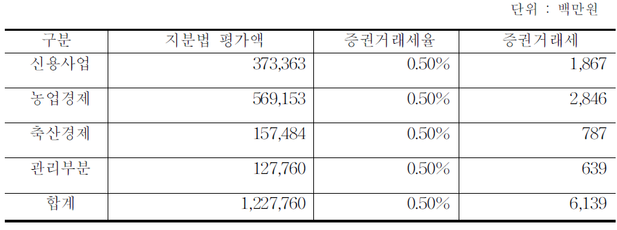 증권거래세 산출내역(2008년 12월 31일 지분법 평가액 기준)