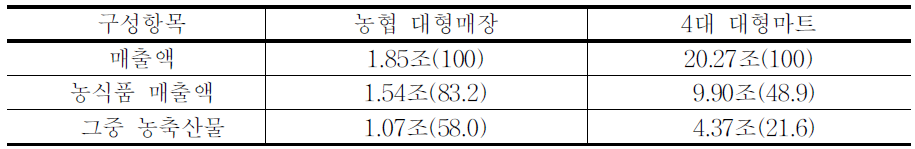 농협과 4개 대형마트의 매출 구성 비교