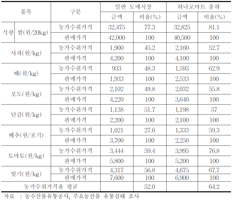 유통단계별 농가수취가격 및 판매가격 비교