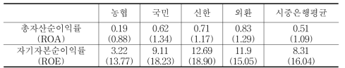 농협 대비 시중은행 수익성 비교 :2008년,()는 2007년