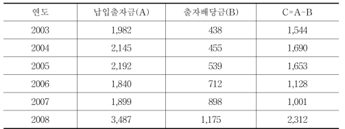 일선조합의 연도별 출자 현황