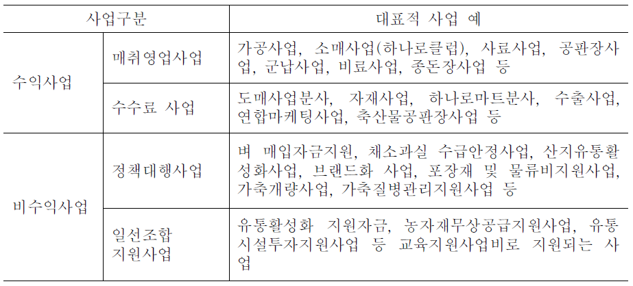 농협중앙회 경제사업 구분