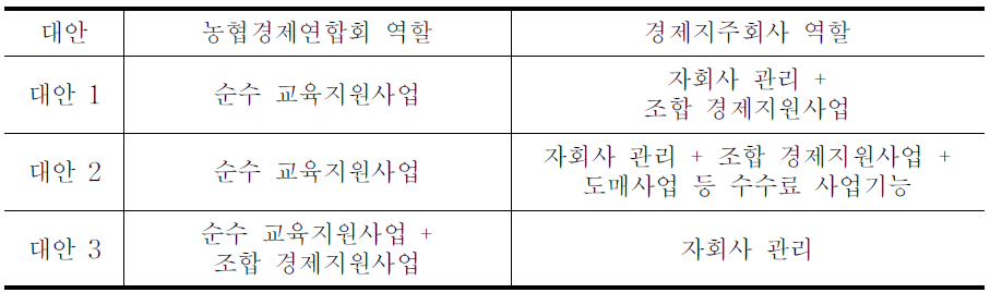 역할분담 대안 구분