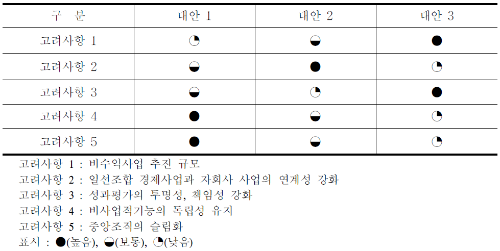 대안별 고려사항 평가