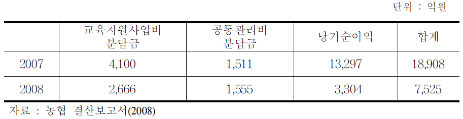 농협중앙회 신용사업부문 이익금